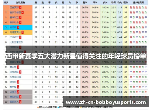 西甲新赛季五大潜力新星值得关注的年轻球员榜单